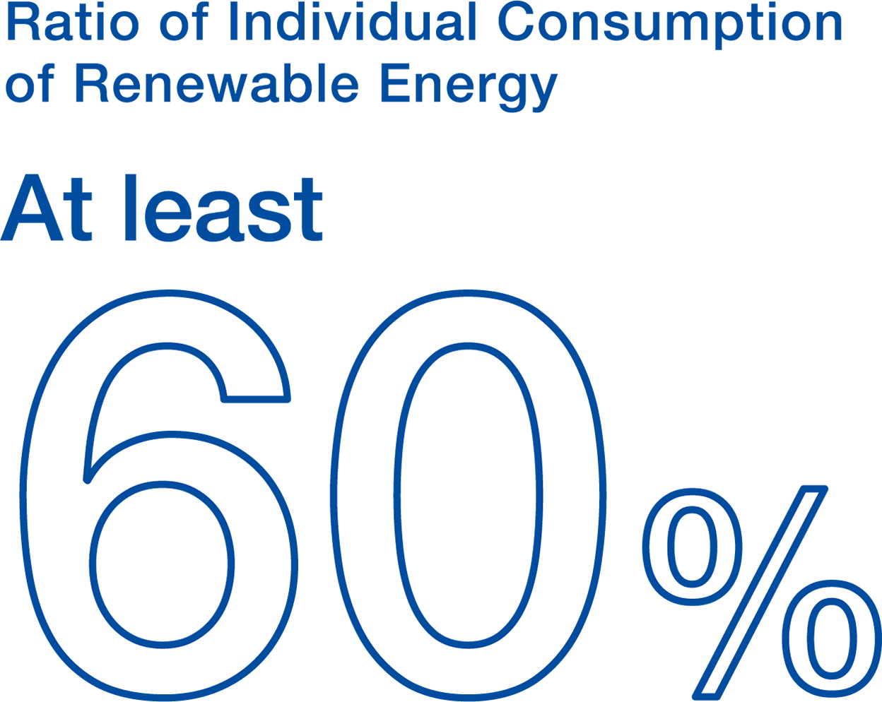Ratio of Individual Consumption of Renewable Energy